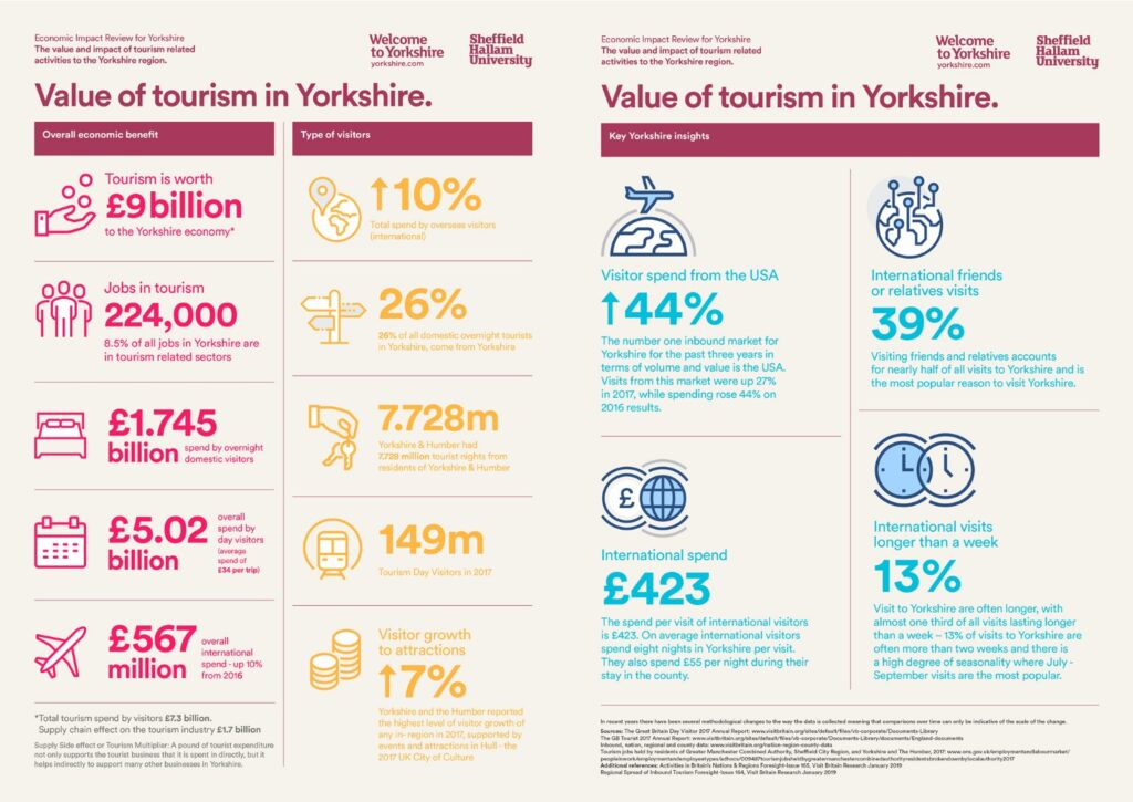 About Welcome to Yorkshire Page image 1 Image name wty19 tourism economy infographic 4 2 the 1 image from the post About Welcome to Yorkshire in Yorkshire.com.